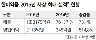 한미약품 2015년 사상 최대 실적* 현황