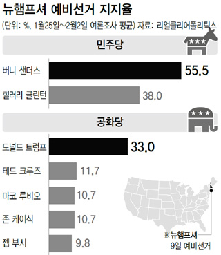 뉴햄프셔 예비선거 지지율