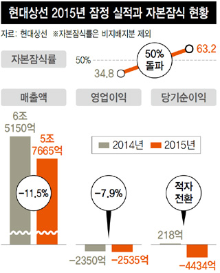 현대상선 2015년 잠정 실적과 자본잠식 현황