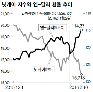 닛케이 지수와 엔-달러 환율 추이