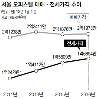 서울 오피스텔 매매·전세가격 추이