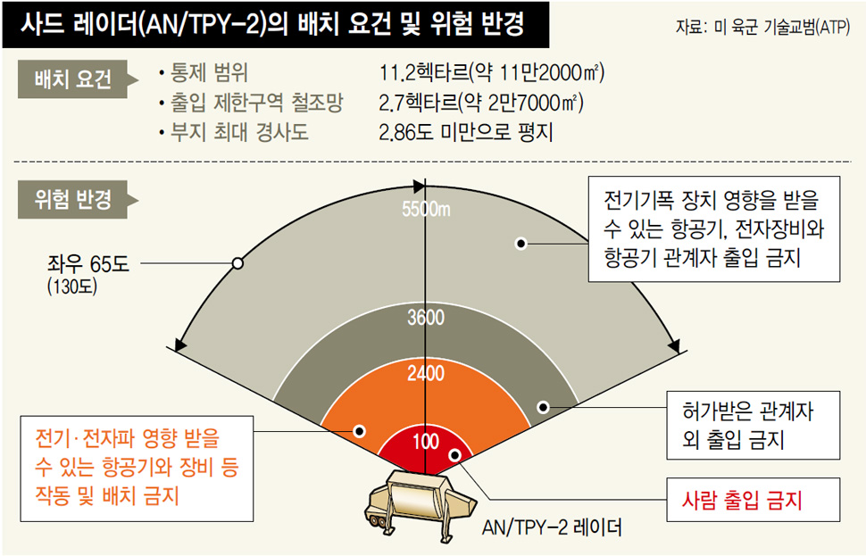 사드 레이더(AN/TPY-2)의 배치 요건 및 위험 반경