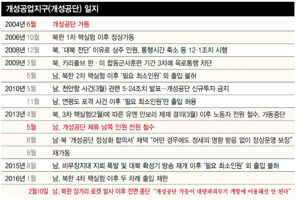 개성공업지구(개성공단) 일지