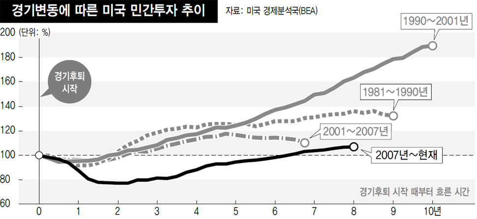 경기변동에 따른 미국 민간투자 추이