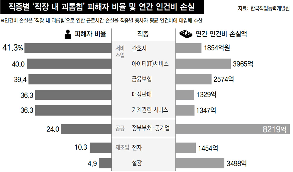 직종별 ‘직장 내 괴롭힘’ 피해자 비율 및 연간 인건비 손실