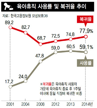 육아휴직 사용률 및 복귀율 추이