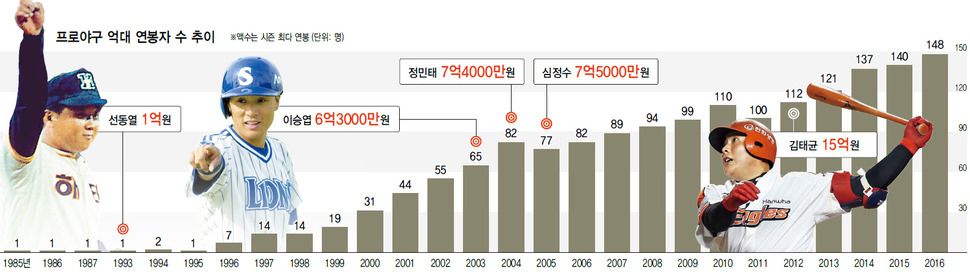 프로야구 억대 연봉자 수 추이 (※클릭하면 확대됩니다.)