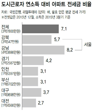 도시근로자 연소득 대비 아파트 전세금 비율