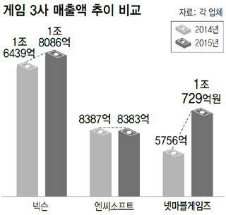 게임 3사 매출액 추이 비교