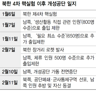 북한 4차 핵실험 이후 개성공단 일지