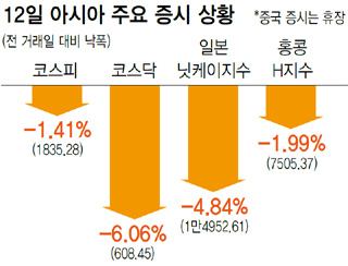 12일 아시아 주요 증시 상황