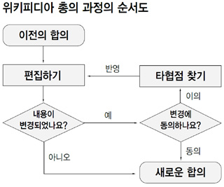 위키피디아 총의 과정의 순서도