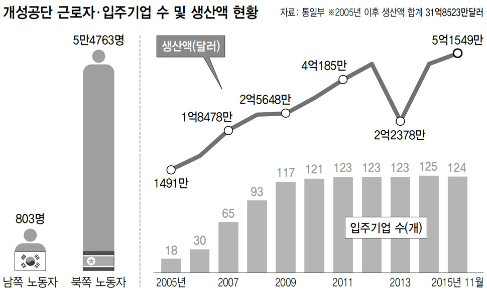 개성공단 근로자·입주기업 수 및 생산액 현황