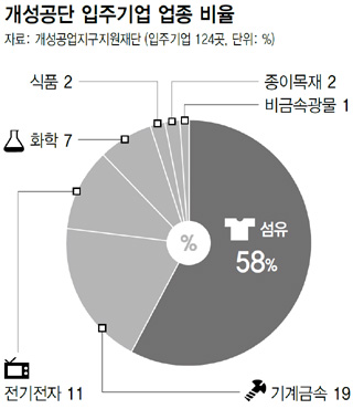 개성공단 입주기업 업종 비율