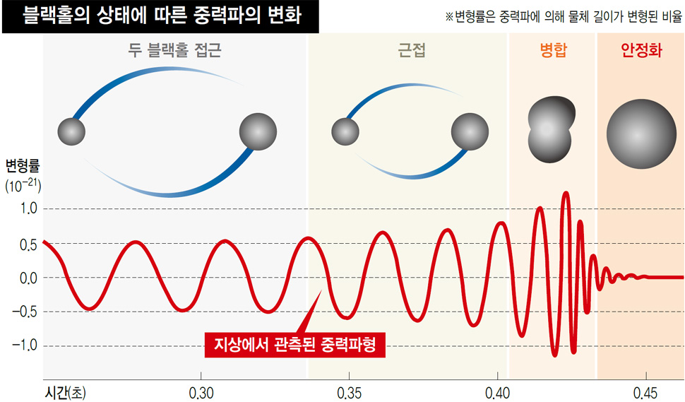 블랙홀의 상태에 따른 중력파의 변화