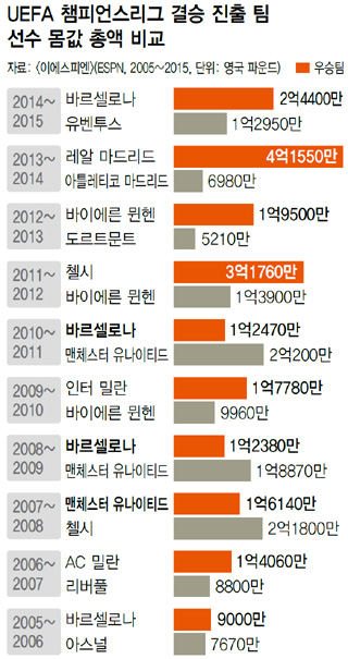 UEFA 챔피언스리그 결승 진출 팀 선수 몸값 총액 비교