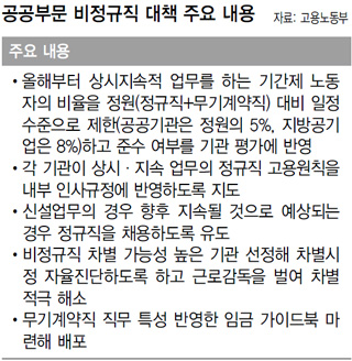 공공부문 비정규직 대책 주요 내용