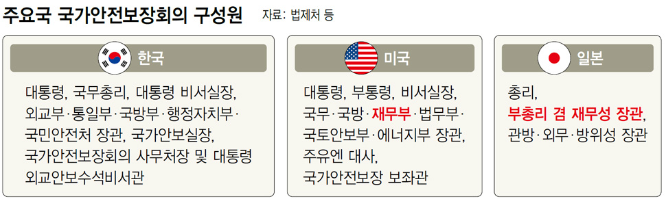 주요국 국가안전보장회의 구성원