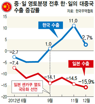 중·일 영토분쟁 전후 한·일의 대중국 수출 증감률