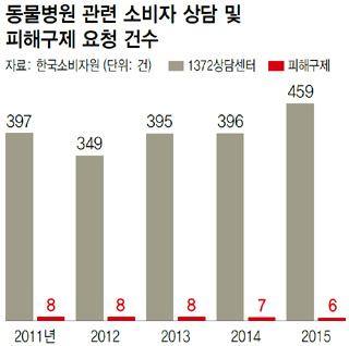 동물병원 관련 소비자 상담 및 피해구제 요청 건수