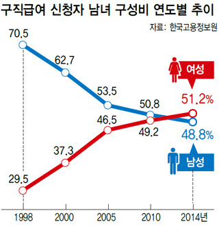 구직급여 신청자 남녀 구성비 연도별 추이