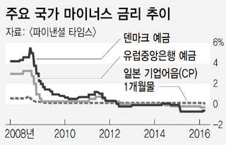 주요 국가 마이너스 금리 추이