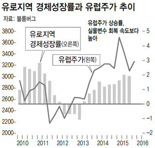 유로지역 경제성장률과 유럽주가 추이