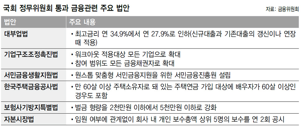 국회 정무위원회 통과 금융관련 주요 법안