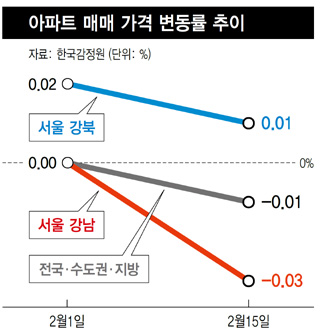 아파트 매매 가격 변동률 추이