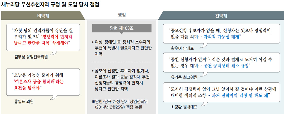 새누리당 우선추천지역 규정 및 도입 당시 쟁점