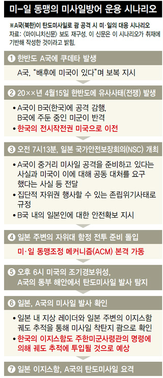 미-일 동맹의 미사일방어 운용 시나리오