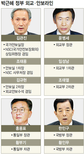 박근혜 정부 외교·안보라인