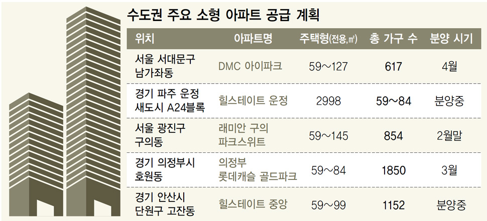 수도권 주요 소형 아파트 공급 계획