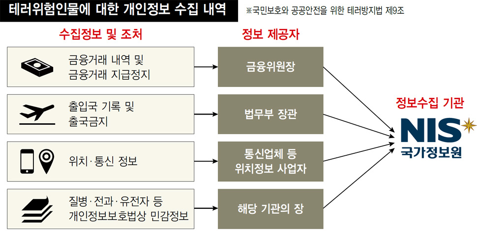 테러위험인물에 대한 개인정보 수집 내역