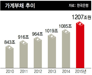 가계부채 추이