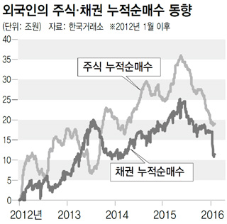 외국인의 주식·채권 누적순매수 동향