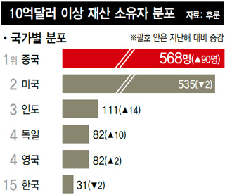 10억달러 이상 재산 소유자 분포