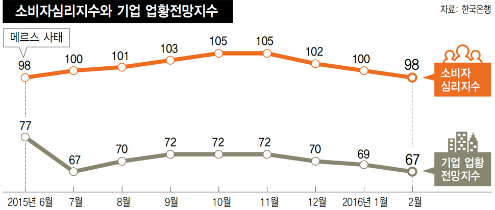 소비자심리지수와 기업 업황전망지수