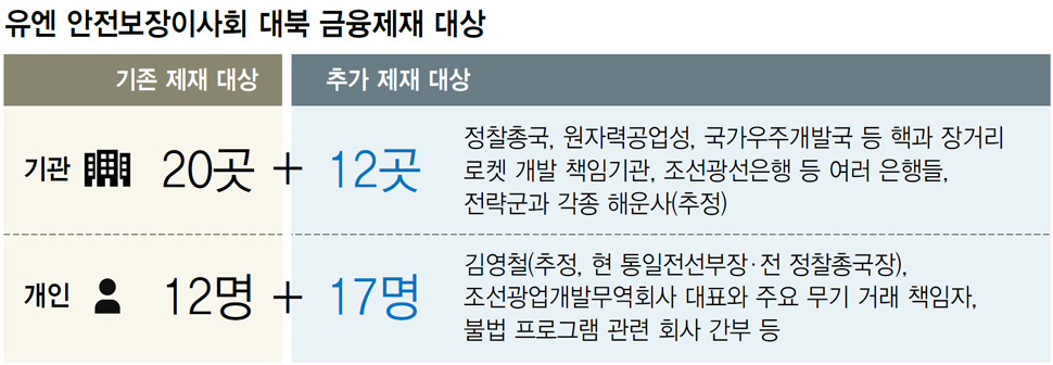 유엔 안전보장이사회 대북 금융제재 대상