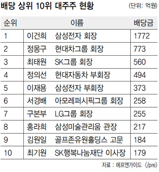 배당 상위 10위 대주주 현황