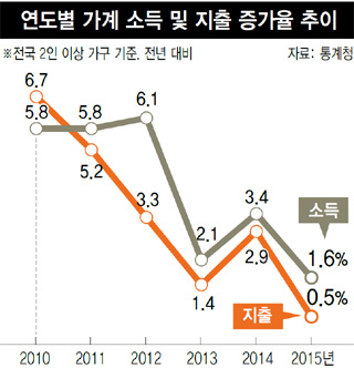 연도별 가계 소득 및 지출 증가율 추이