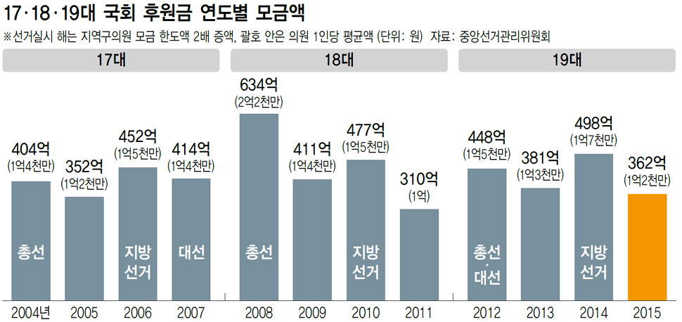 17·18·19대 국회 후원금 연도별 모금액