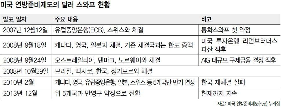 미국 연방준비제도의 달러 스와프 현황