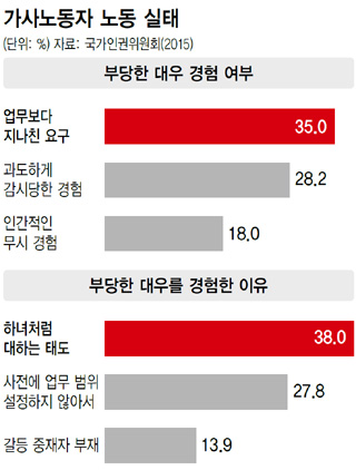 가사노동자 노동 실태