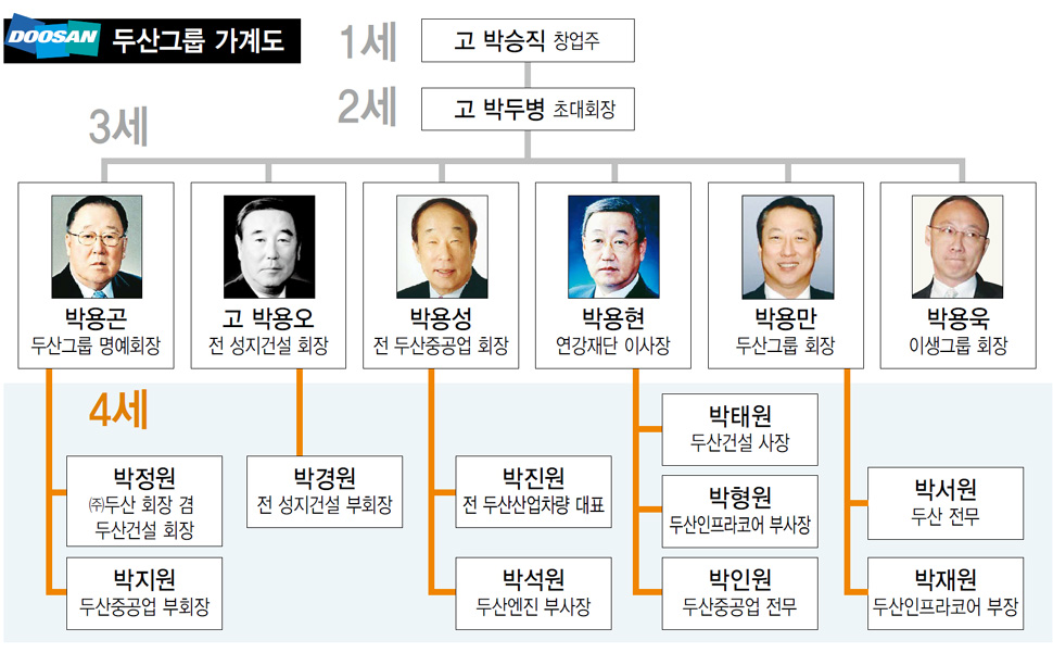 두산그룹 가계도