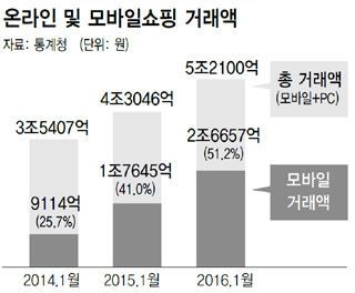 온라인 및 모바일쇼핑 거래액