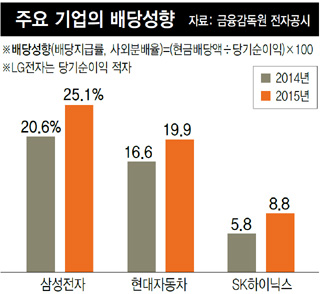 주요 기업의 배당성향