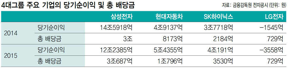 4대그룹 주요 기업의 당기순이익 및 총 배당금