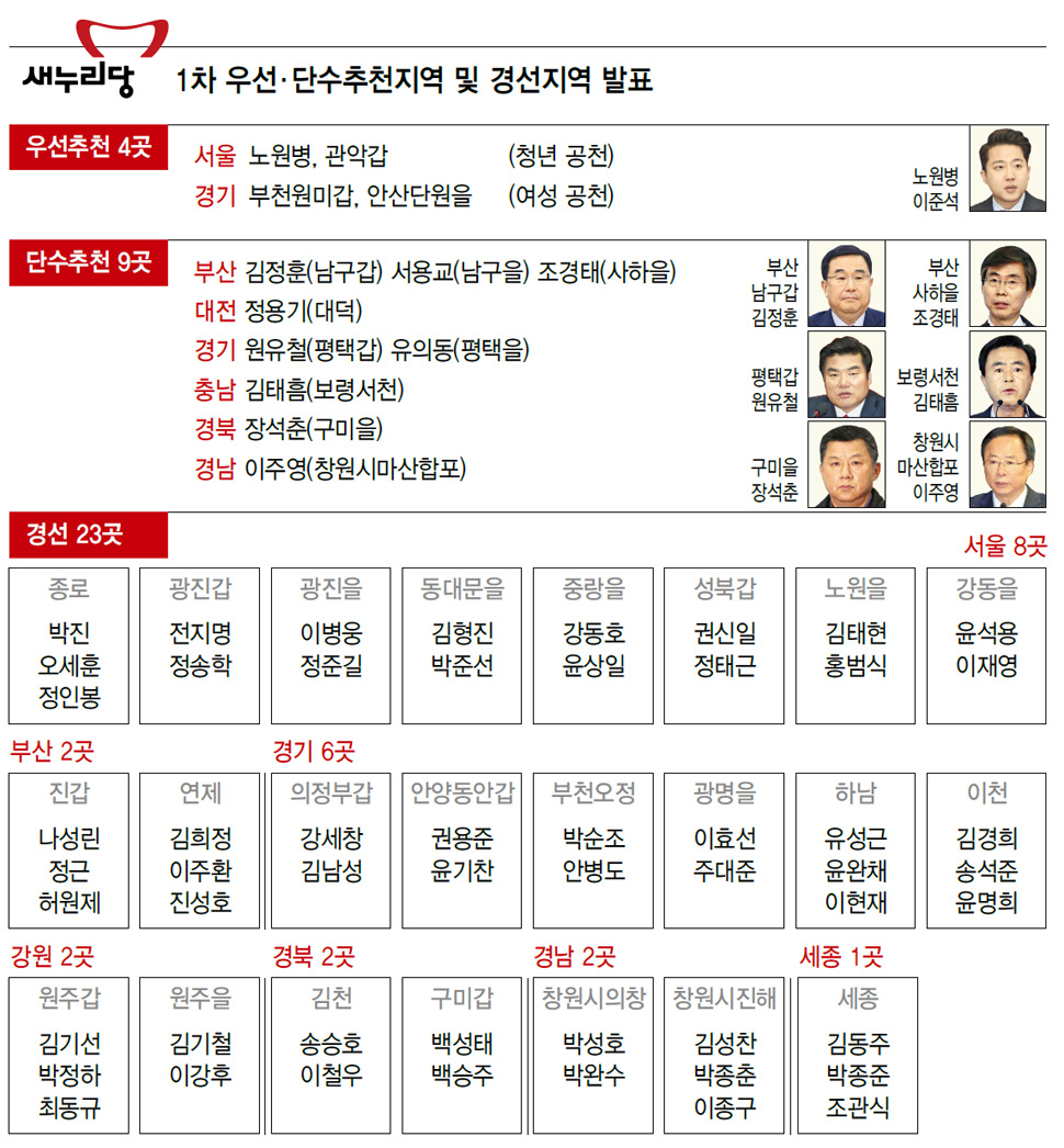 새누리당 1차 우선·단수추천지역 및 경선지역 발표