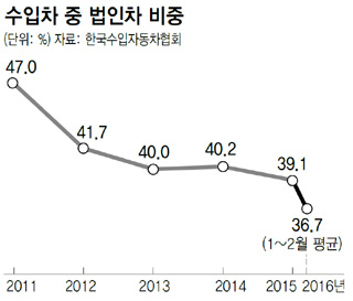 수입차 중 법인차 비중